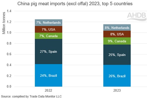 bar chart showing the year on year change in the top 5 countries sipping pig meat to china